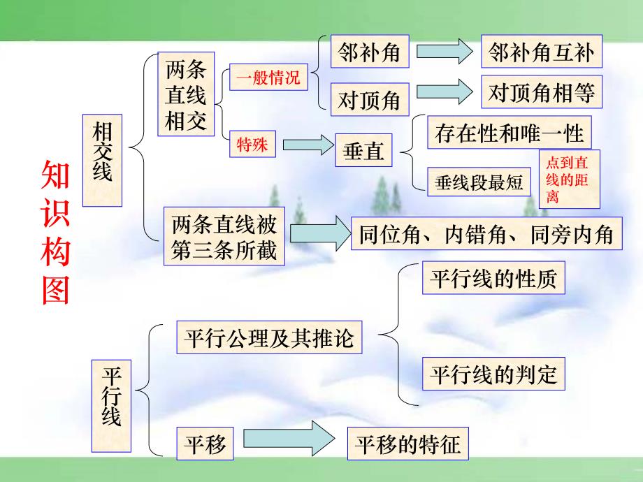 七年级数学相交线与平行线的复习课件人教版00_第2页