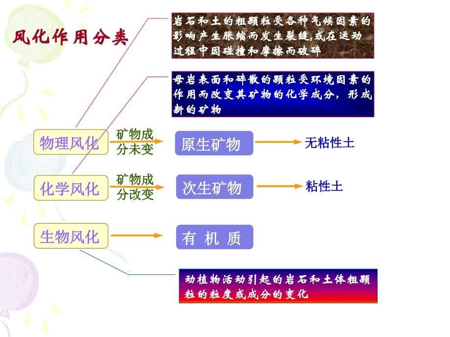 《土力学与地基基础》第二章 土的物理性质与工程分类_第5页