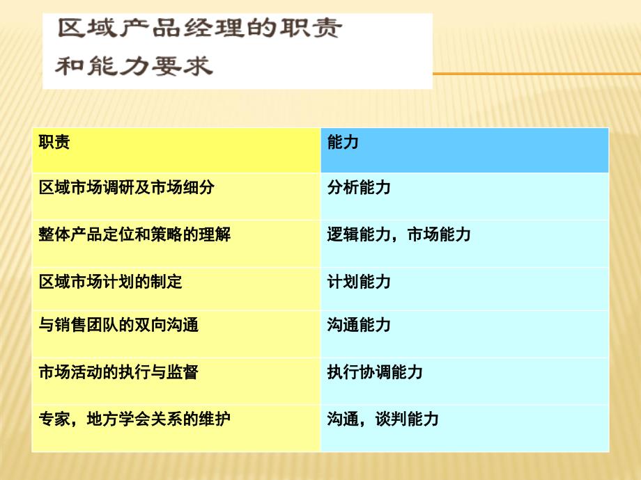 医药区域产品经理项目与行动计划制定POA_第3页