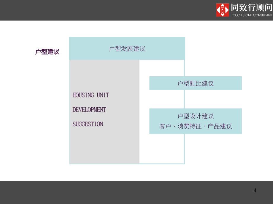 户型配比和建议ppt课件_第4页