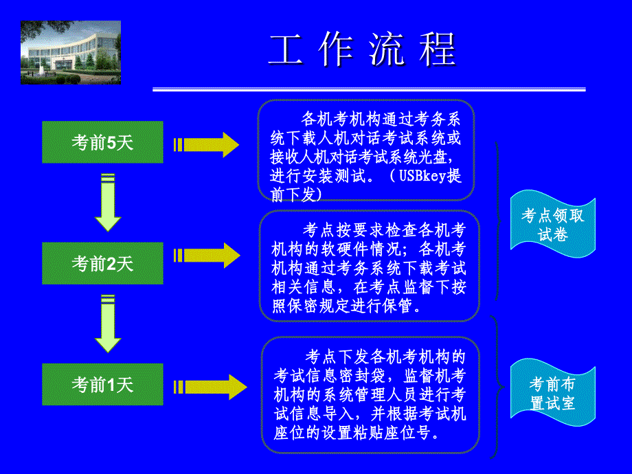 卫生专业技术资格人机对话考试工作流程_第3页