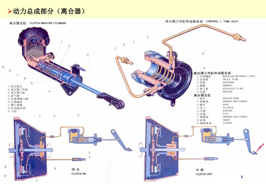 汽车结构.部件入门认识_第3页