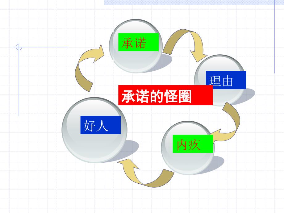 双赢营销谈判技巧_第4页