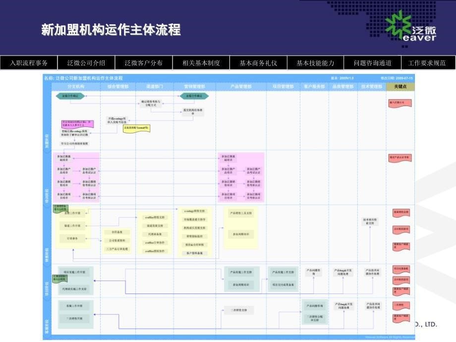 泛微培训体系之基础培训内容V10_第5页