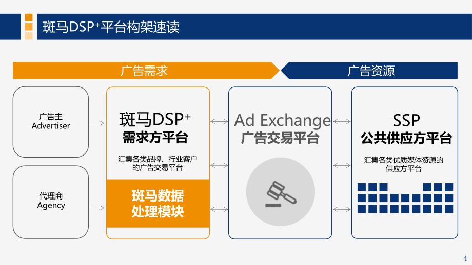 斑马传媒-斑马DSP+广告投放平台介绍#高级教学_第4页