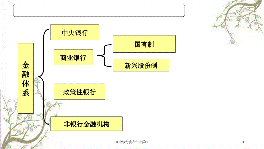 商业银行资产审计详细课件_第3页