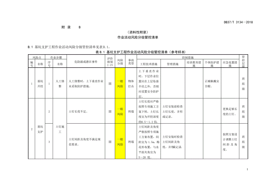 双体系作业活动风险分级管控清单_第1页