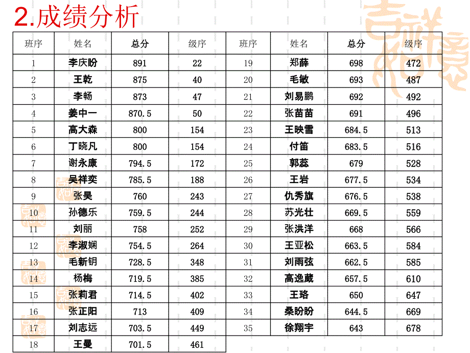 高一七班班级家长会材料_第3页