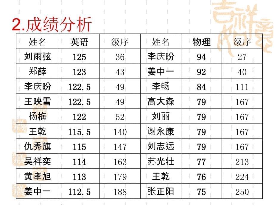 高一七班班级家长会材料_第5页