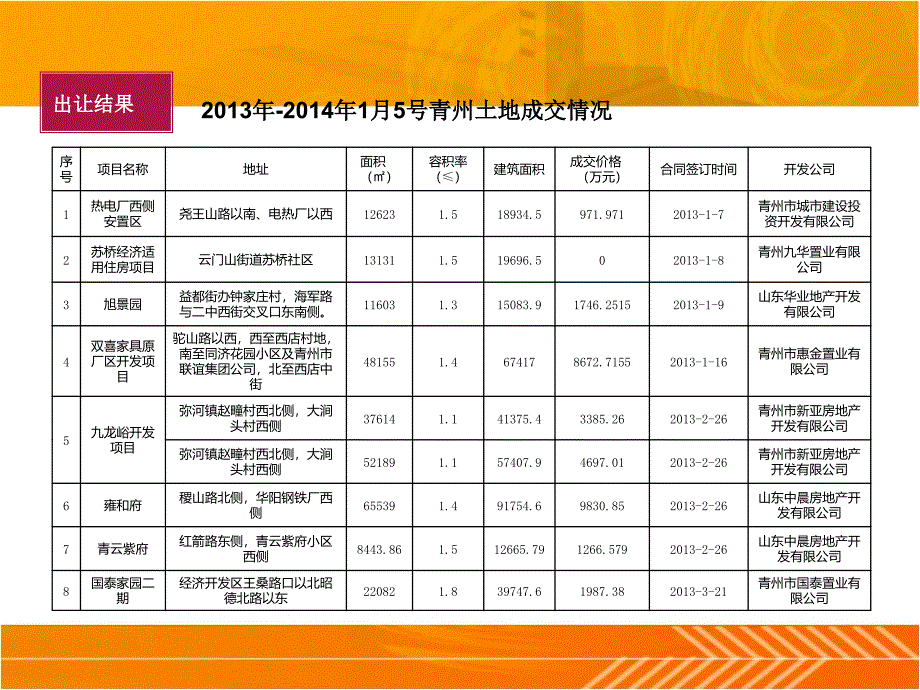 3月份青州住宅市场市调59p数学_第3页