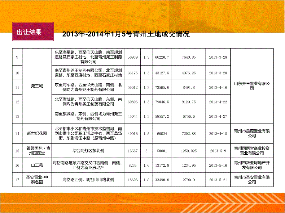 3月份青州住宅市场市调59p数学_第4页