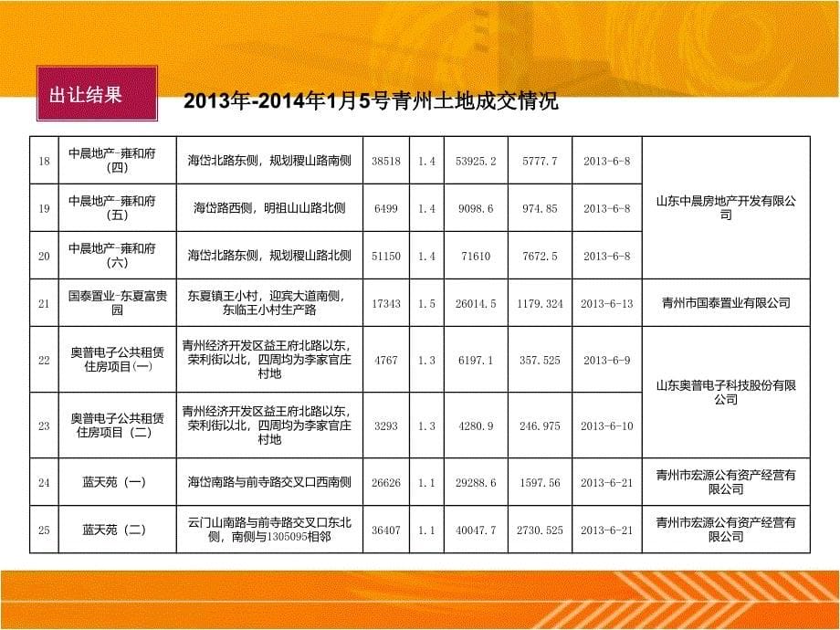 3月份青州住宅市场市调59p数学_第5页