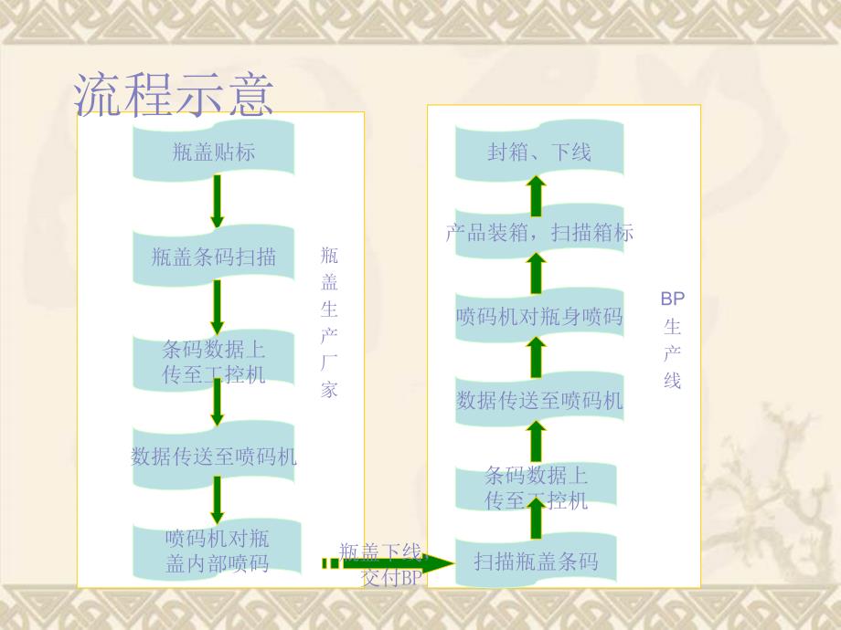 BP润滑油防窜货解决方案——项目实施篇_第2页