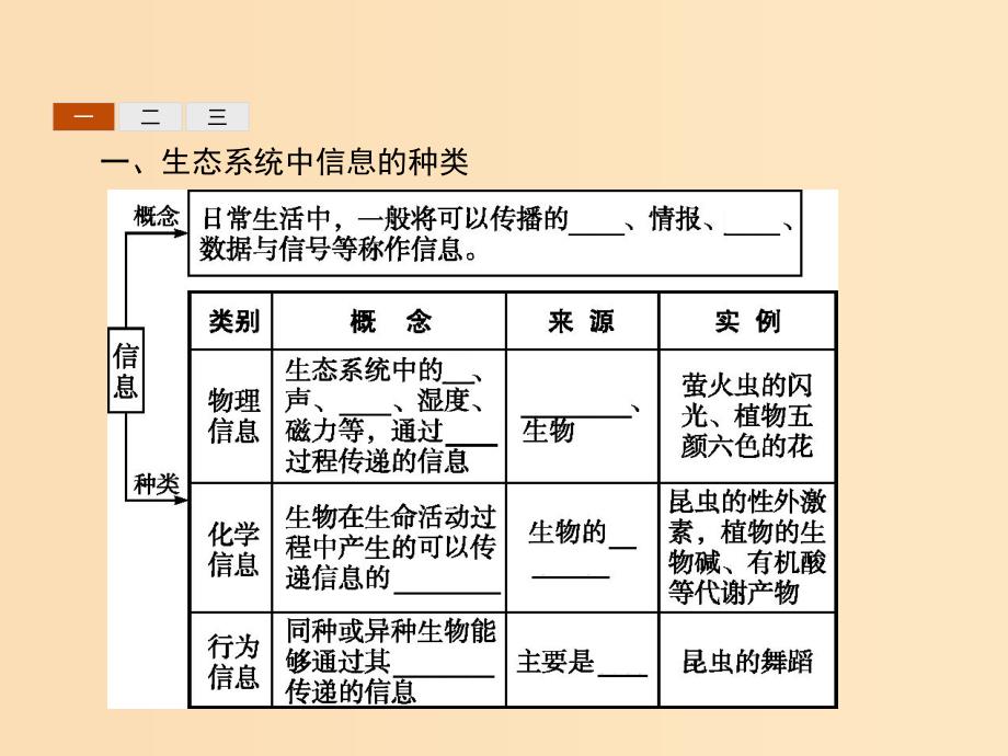 2018-2019学年高中生物第5章生态系统及其稳定性5.4生态系统的信息传递课件新人教版必修3 .ppt_第3页