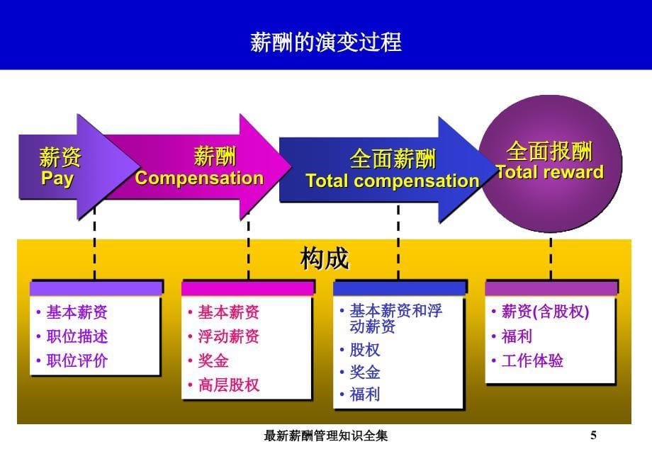 最新薪酬管理知识全集课件_第5页