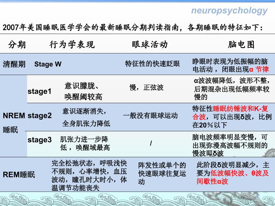 睡眠障碍PPT课件_第4页