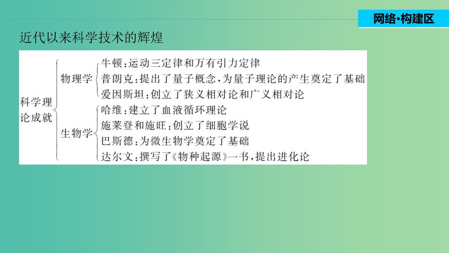 高中历史 专题七 近代以来科学技术的辉煌 5 专题学习总结课件 人民版必修3.ppt_第2页