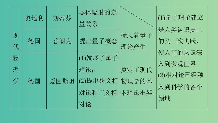 高中历史 专题七 近代以来科学技术的辉煌 5 专题学习总结课件 人民版必修3.ppt_第5页