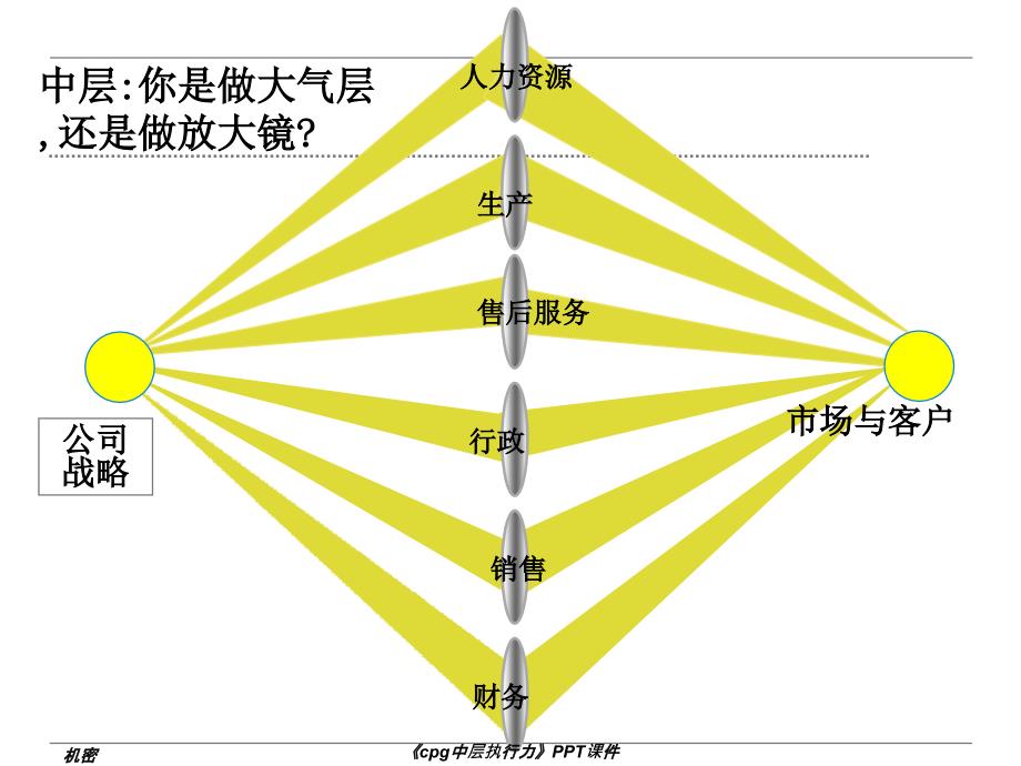 cpg中层执行力课件_第3页