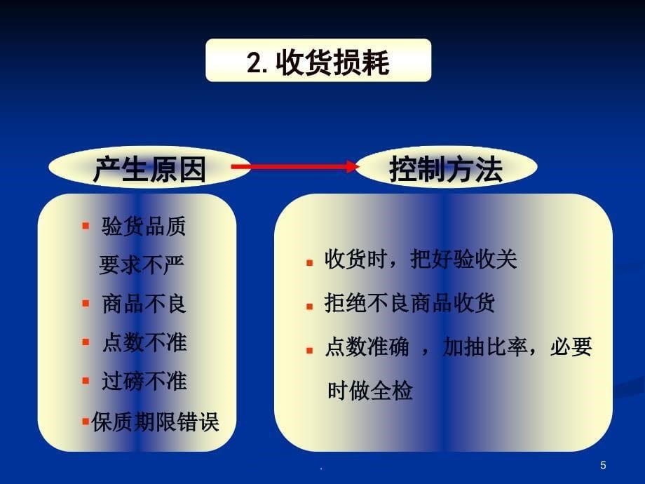 (精品文档)损耗控制PPT演示课件_第5页