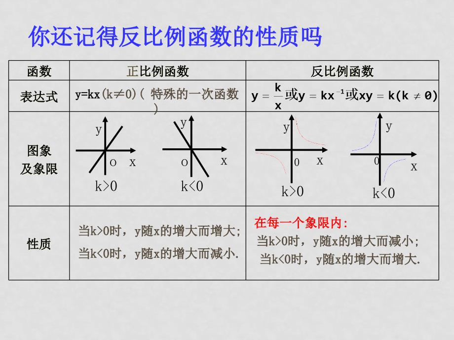 八年级数学16.1.2反比例函数图象与性质课件_第2页