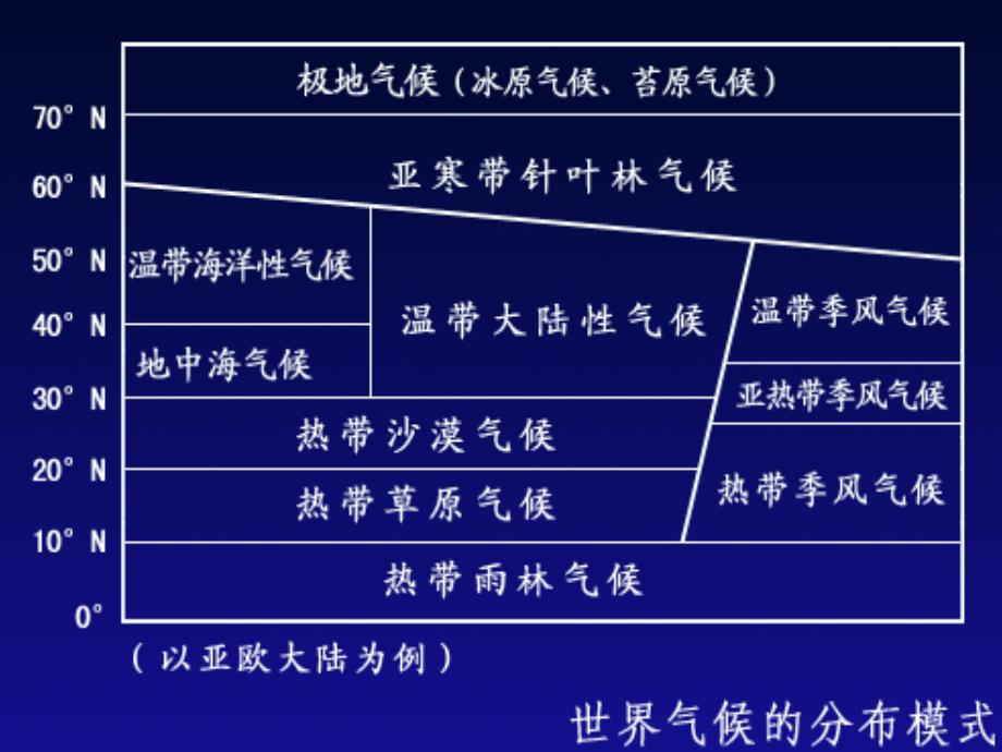 七年级地理上册第四章世界气候类型复习课件湘教版_第4页