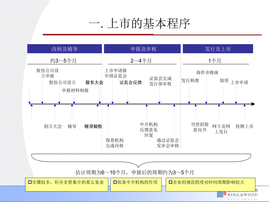 企业改制上市及公司治理中的法律问题_第3页