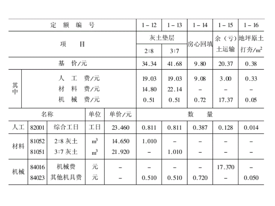 最新全国统一建筑工程基础定额(土建)ppt课件_第4页