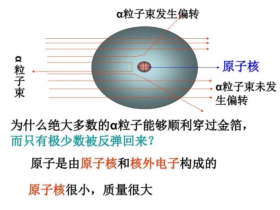 新鲁教版化学九年级2.3原子的构成PPt课件方案一_第5页