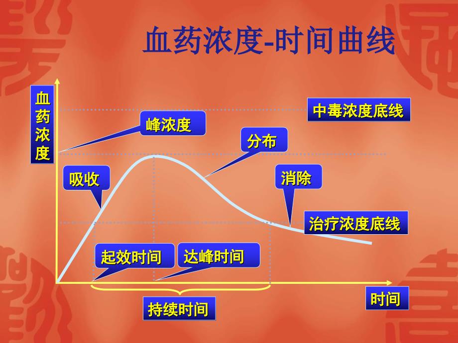 肾功能障碍患者药物剂量调整_第3页