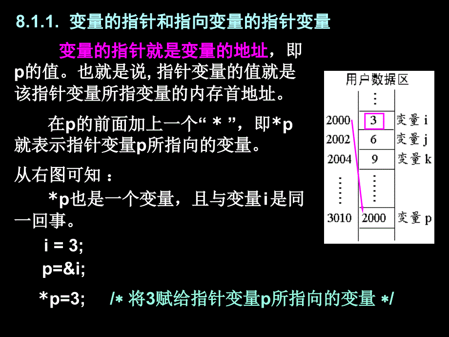 指针的概念学习课件_第2页