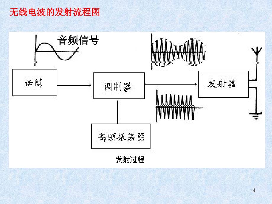 14.3电磁波的发射和接收PPT优秀课件_第4页