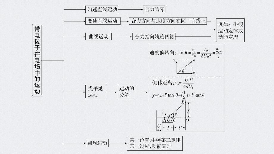 (新高考)高考物理二轮复习课件专题3 第11课时 带电粒子在电场中的运动 (含解析)_第2页