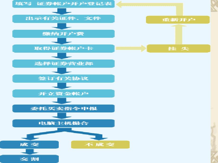 证券交易程序_第2页