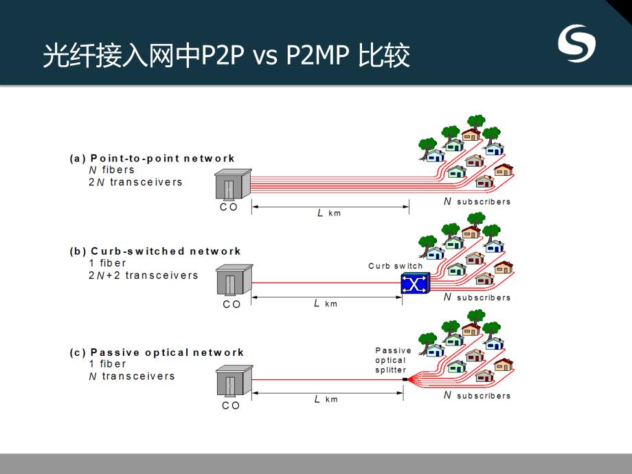 公益演讲PON原理及介绍_第4页