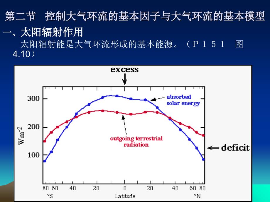 第四章2控制大气环流的基本因子与大气环流的基本模型_第1页