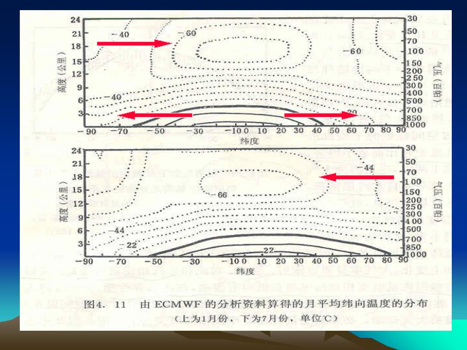 第四章2控制大气环流的基本因子与大气环流的基本模型_第4页