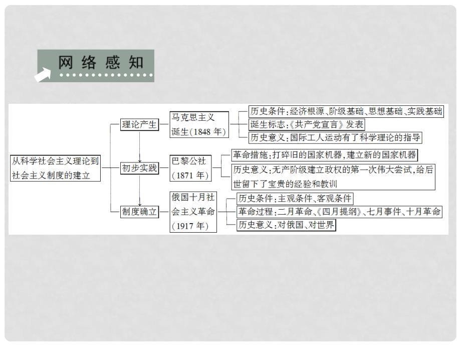 高考历史总复习 81马克思主义的诞生和国际工人运动的艰辛历程课件 人民版必修1_第5页