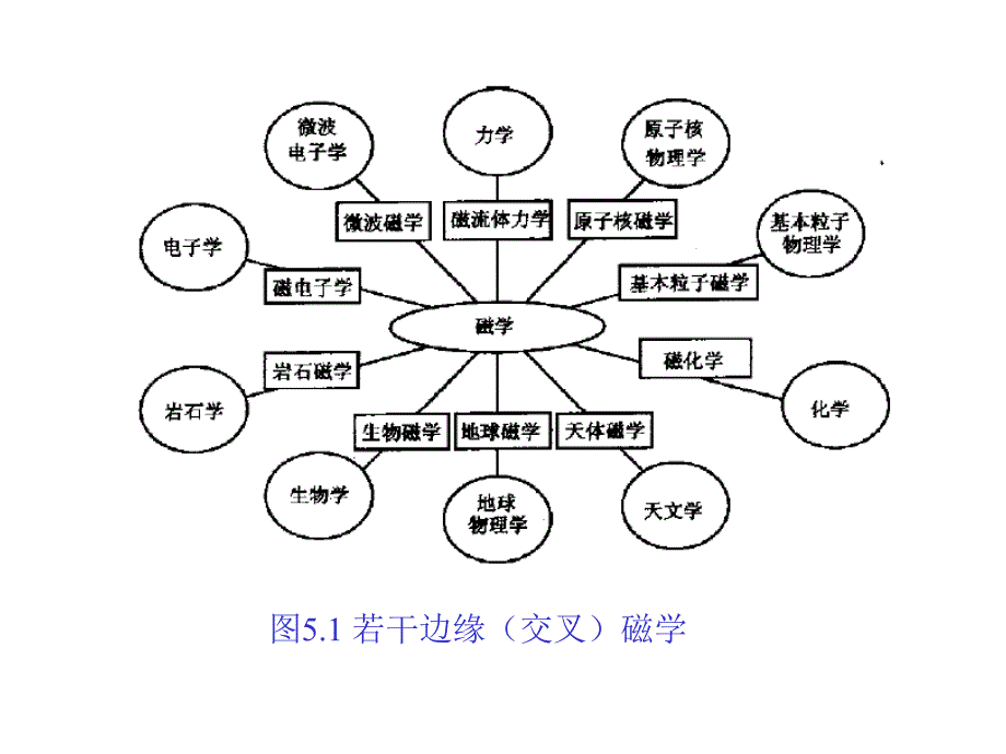 真空中的静磁场电磁学_第3页