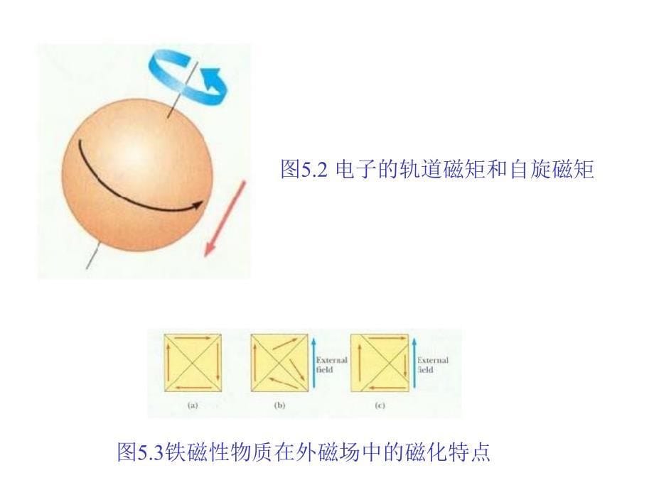 真空中的静磁场电磁学_第5页