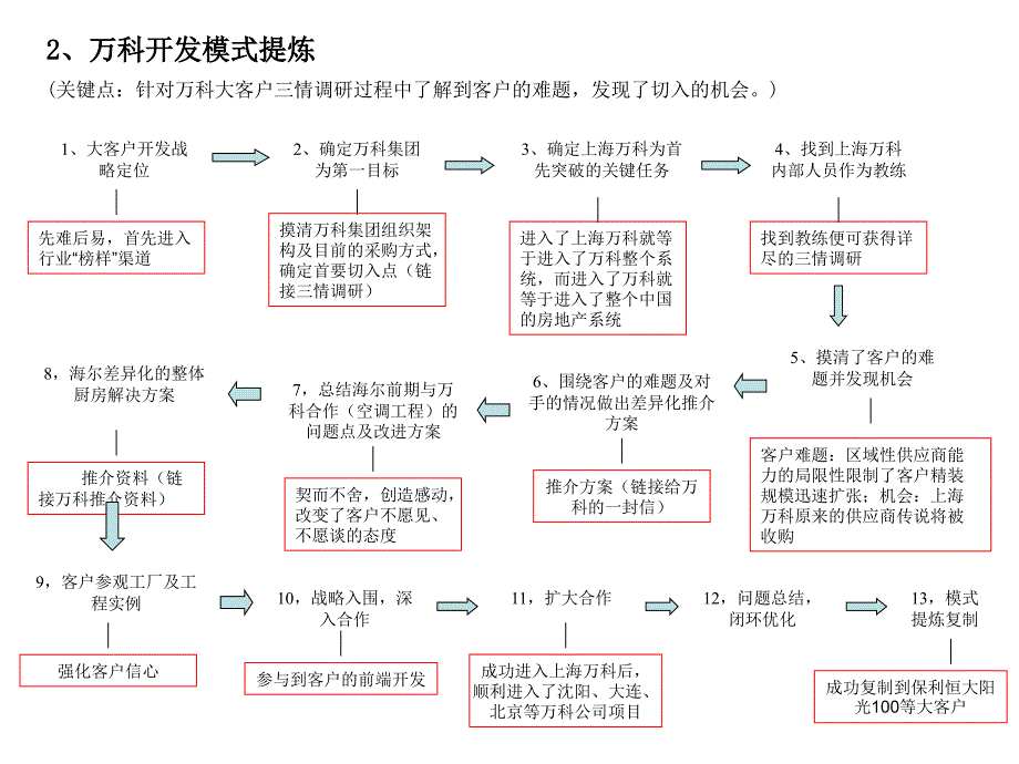 万科大客户开发模式_第2页