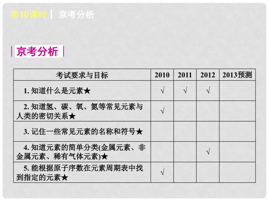 中考化学考前热点冲刺《第10课时 化学元素与物质组成的表示》课件（单课考点自主梳理+热点反馈+典例真题分析）_第2页