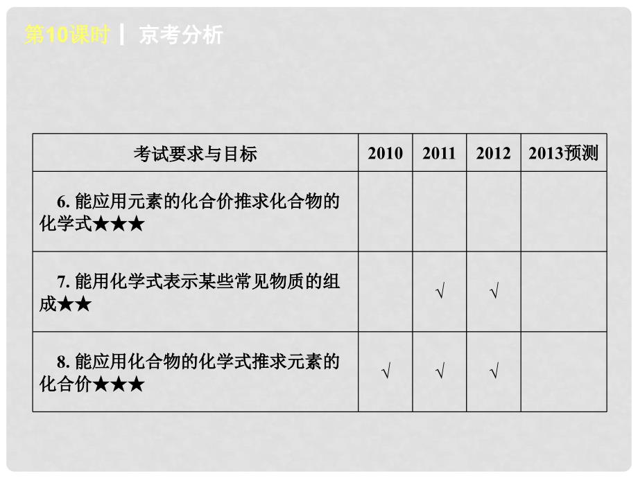 中考化学考前热点冲刺《第10课时 化学元素与物质组成的表示》课件（单课考点自主梳理+热点反馈+典例真题分析）_第3页