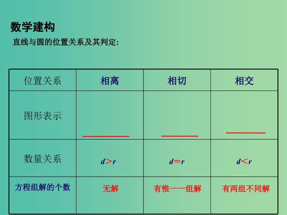 高中数学 2.2.2直线与圆的位置关系课件 苏教版必修2.ppt_第3页