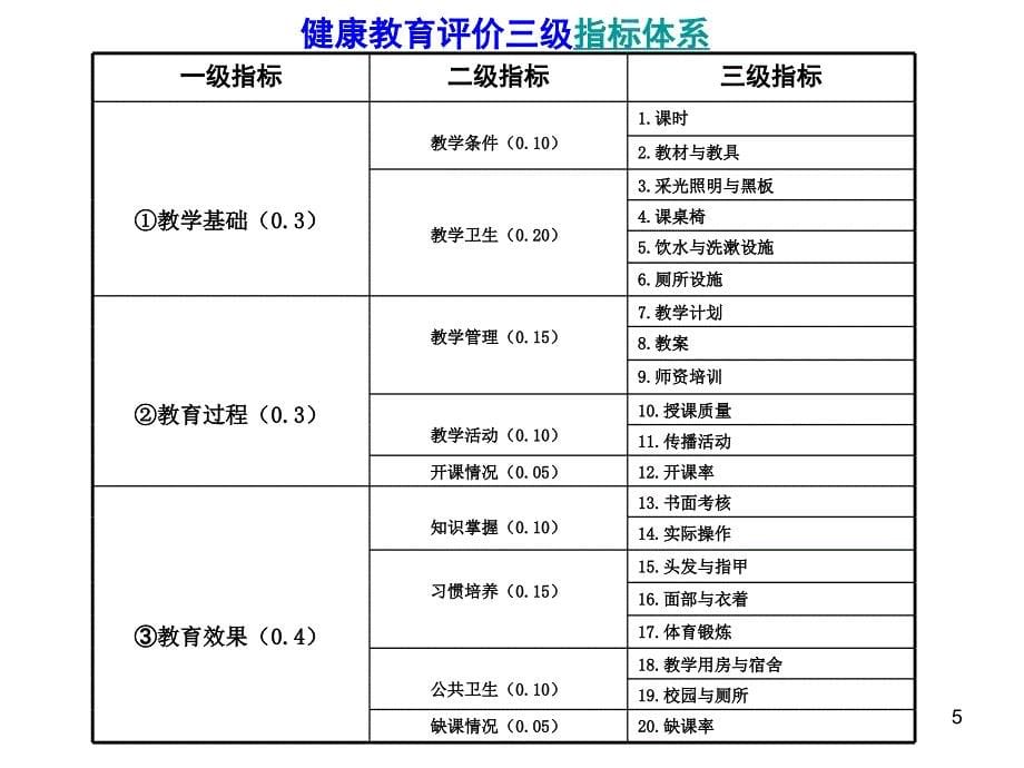 学校健康教育评价ppt课件_第5页