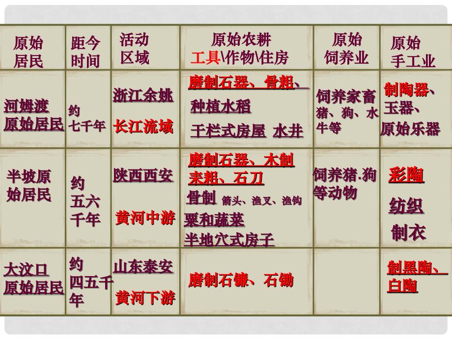 江苏省盐城市东台市南沈灶镇中学七年级历史上册 第2课 原始的农耕生活课件2 新人教版_第2页