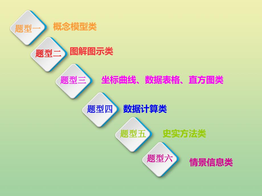 （江苏专用）2020高考生物二轮复习 第二部分 2大增分策略专讲 增分策略（一）研究题型特点&amp;mdash;&amp;mdash;优化选择题解题套路快得分课件_第2页