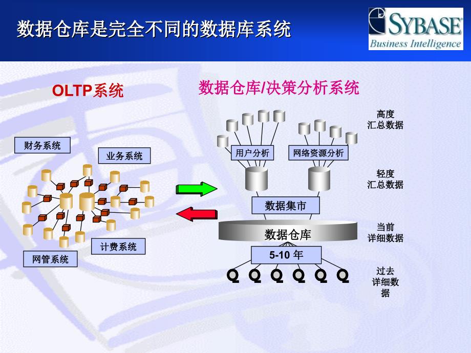 数据仓库解决方案概述_第4页