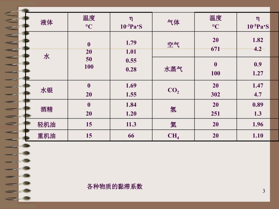 流体力学粘滞液体的运动ppt课件_第3页