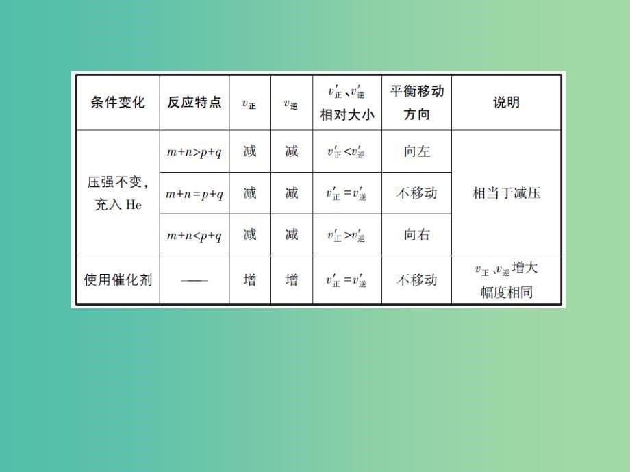 北京专用2019版高考化学一轮复习第23讲化学平衡的移动课件.ppt_第5页